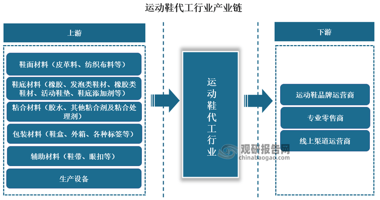 与发展前景预测报告（2024-2031年）新利体育登录中国运动鞋代工行业现状深度研究(图4)