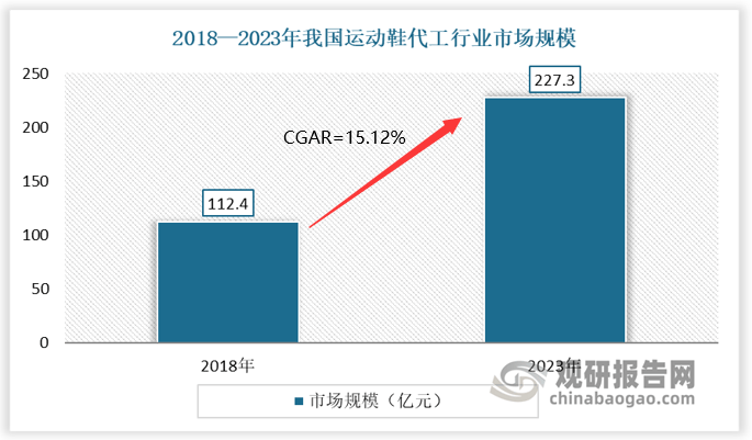 与发展前景预测报告（2024-2031年）新利体育登录中国运动鞋代工行业现状深度研究(图9)