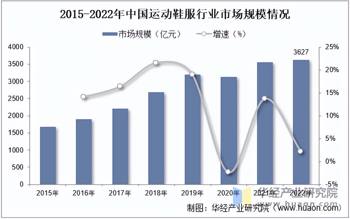 动鞋服市场规模、相关政策及市场格局新利体育网站入口2025年中国运(图2)