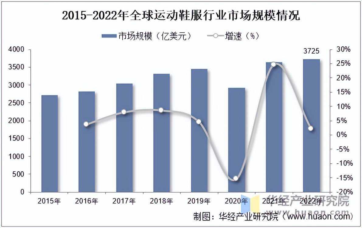 动鞋服市场规模、相关政策及市场格局新利体育网站入口2025年中国运(图6)
