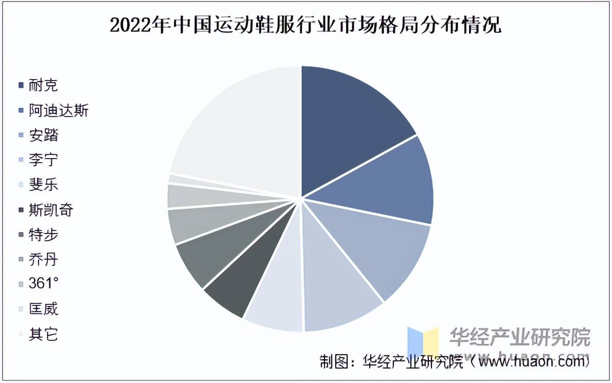 动鞋服市场规模、相关政策及市场格局新利体育网站入口2025年中国运(图5)