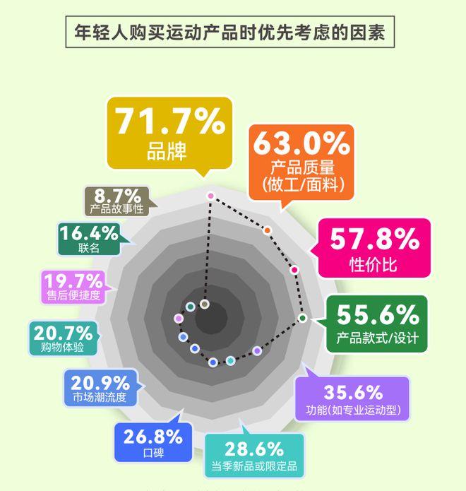 告揭示年轻人运动消费“流量密码”新利体育登录人均5双运动鞋这份报(图4)