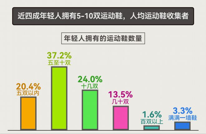 告揭示年轻人运动消费“流量密码”新利体育登录人均5双运动鞋这份报(图5)